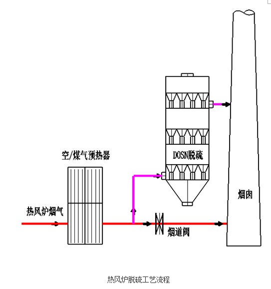 热风炉、加热炉DOSN干法脱硫